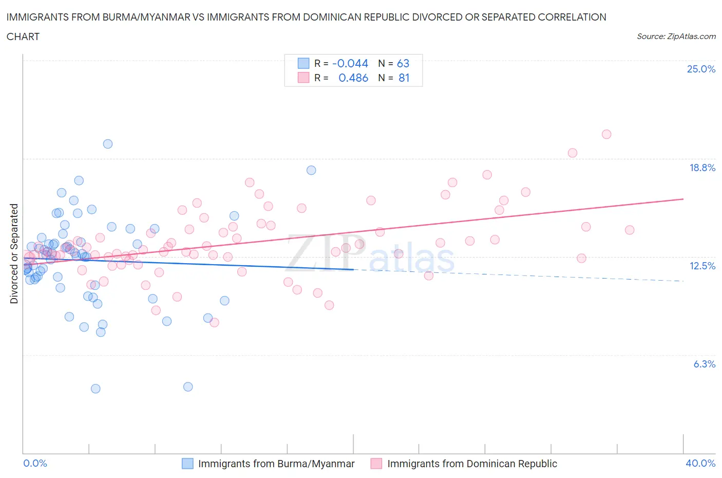 Immigrants from Burma/Myanmar vs Immigrants from Dominican Republic Divorced or Separated