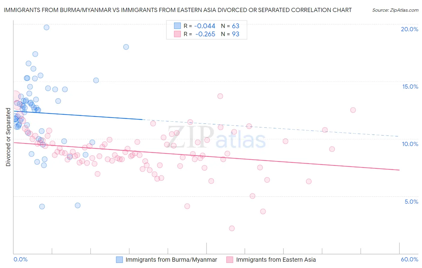 Immigrants from Burma/Myanmar vs Immigrants from Eastern Asia Divorced or Separated