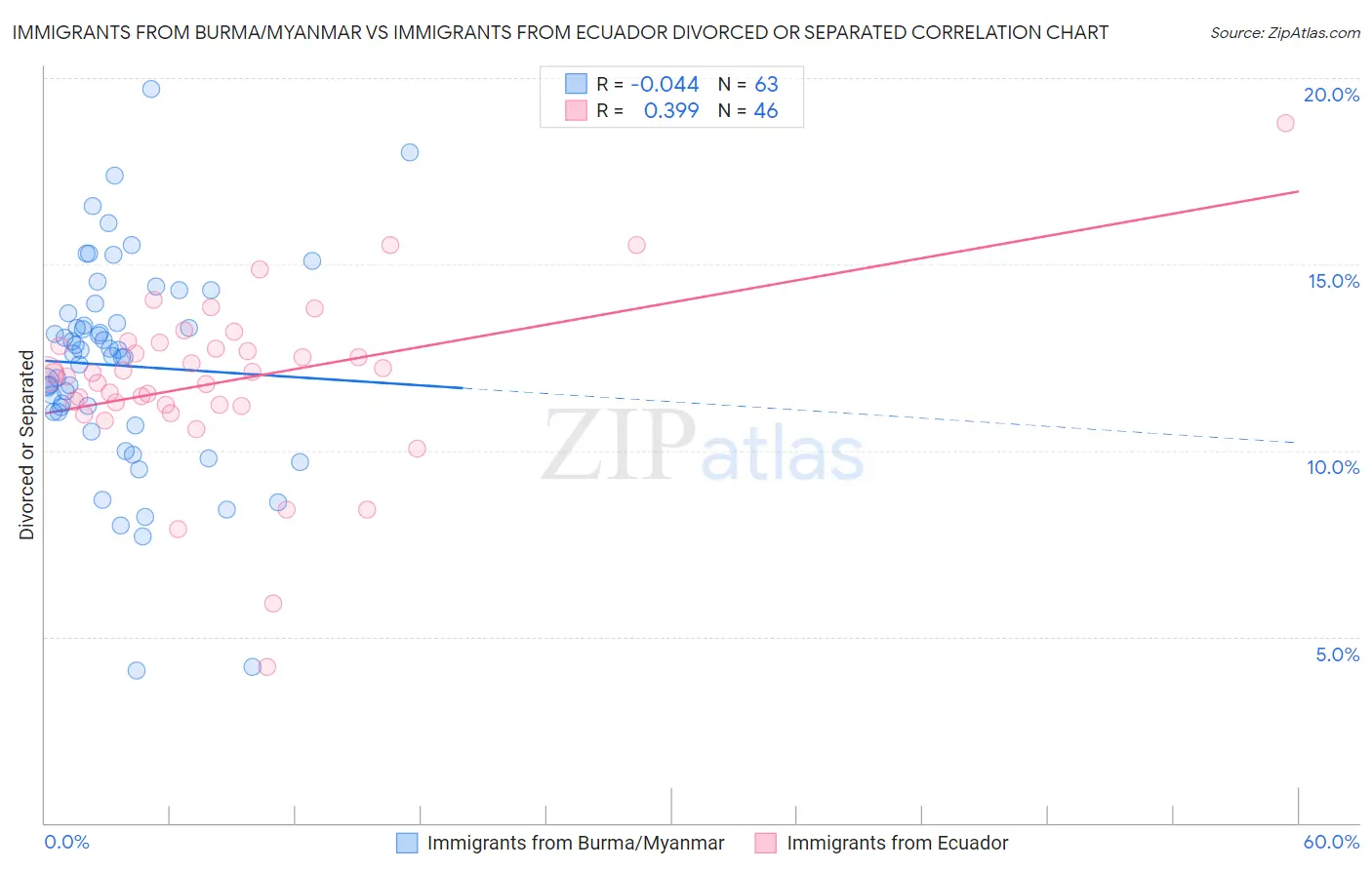 Immigrants from Burma/Myanmar vs Immigrants from Ecuador Divorced or Separated