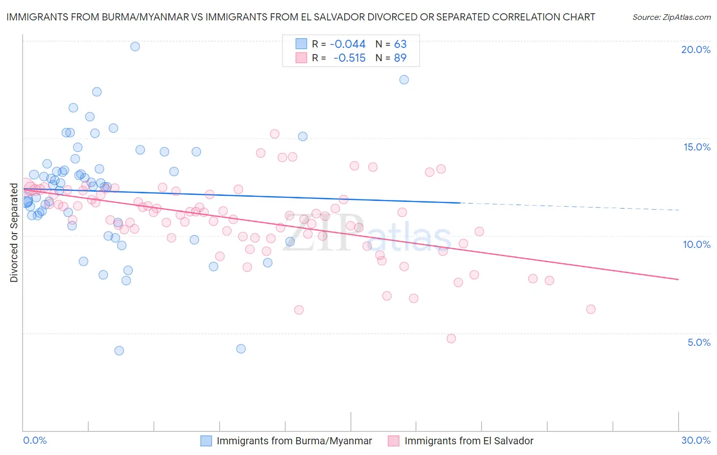 Immigrants from Burma/Myanmar vs Immigrants from El Salvador Divorced or Separated