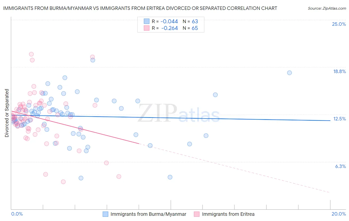 Immigrants from Burma/Myanmar vs Immigrants from Eritrea Divorced or Separated