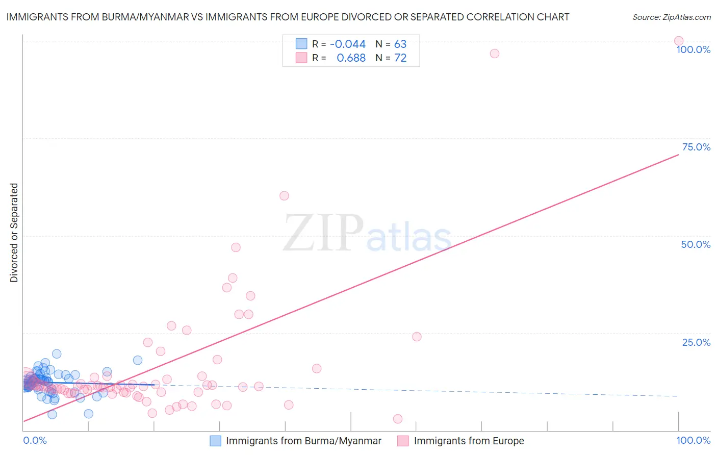 Immigrants from Burma/Myanmar vs Immigrants from Europe Divorced or Separated