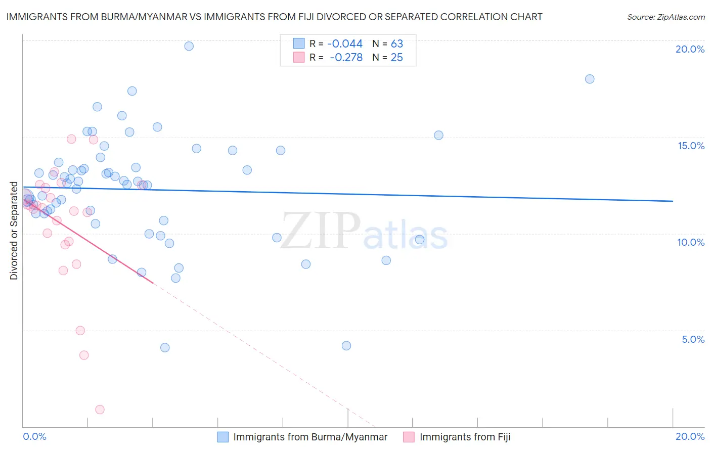 Immigrants from Burma/Myanmar vs Immigrants from Fiji Divorced or Separated