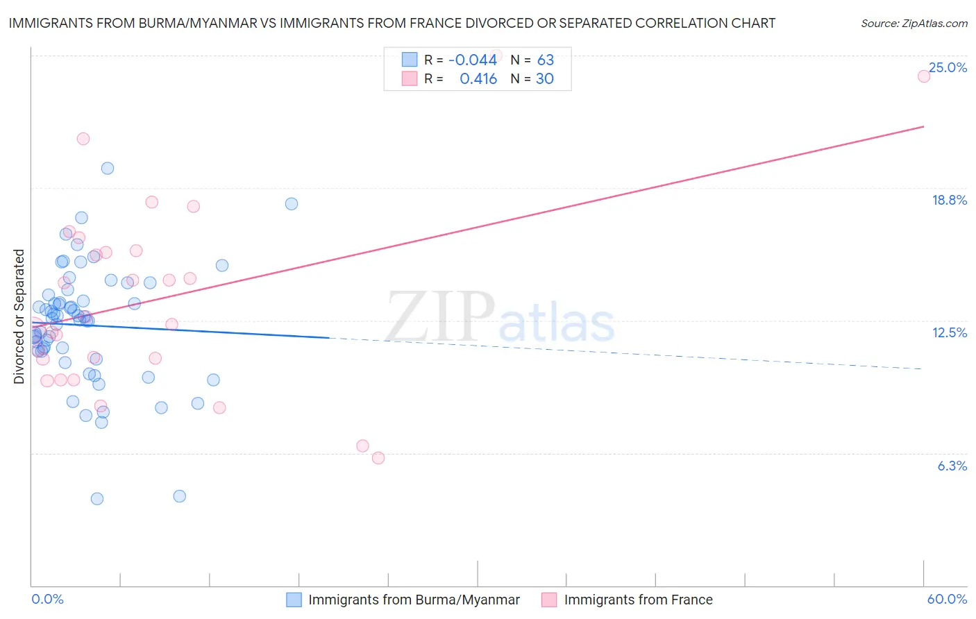 Immigrants from Burma/Myanmar vs Immigrants from France Divorced or Separated