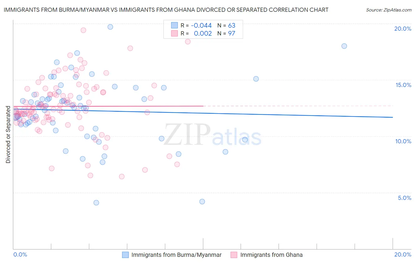 Immigrants from Burma/Myanmar vs Immigrants from Ghana Divorced or Separated