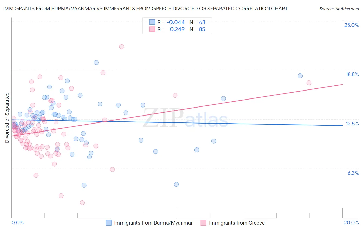 Immigrants from Burma/Myanmar vs Immigrants from Greece Divorced or Separated