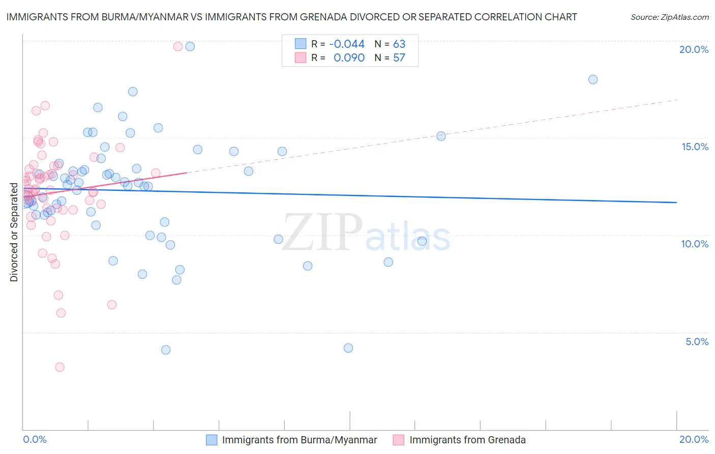 Immigrants from Burma/Myanmar vs Immigrants from Grenada Divorced or Separated
