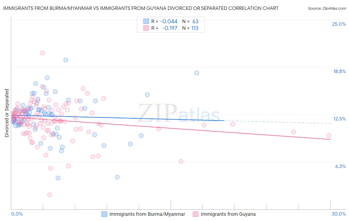 Immigrants from Burma/Myanmar vs Immigrants from Guyana Divorced or Separated
