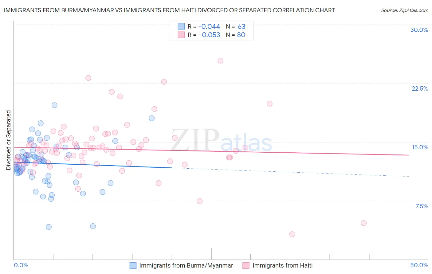 Immigrants from Burma/Myanmar vs Immigrants from Haiti Divorced or Separated