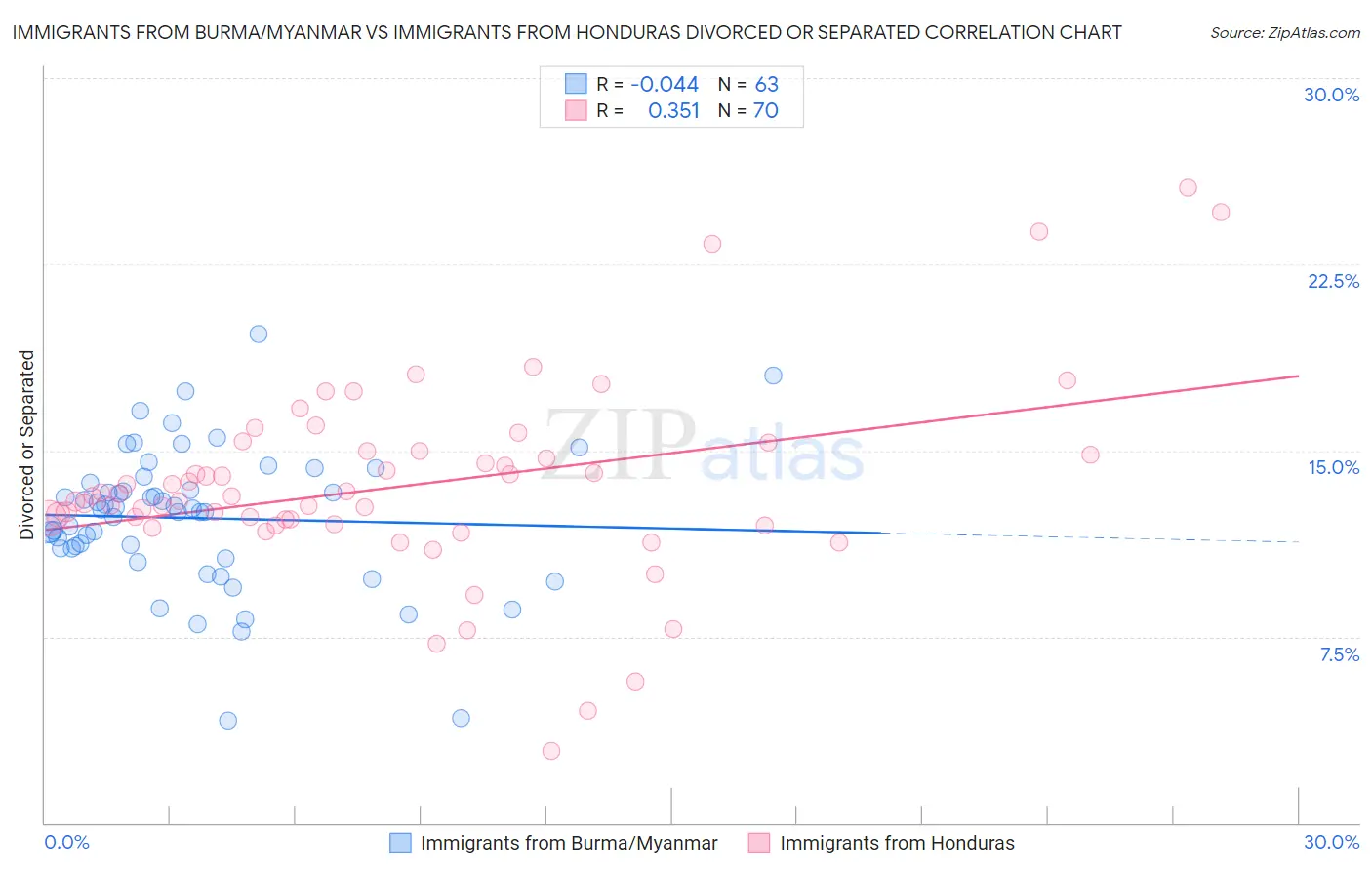 Immigrants from Burma/Myanmar vs Immigrants from Honduras Divorced or Separated