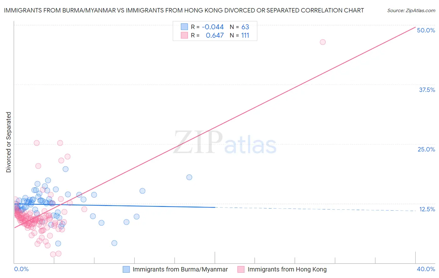 Immigrants from Burma/Myanmar vs Immigrants from Hong Kong Divorced or Separated