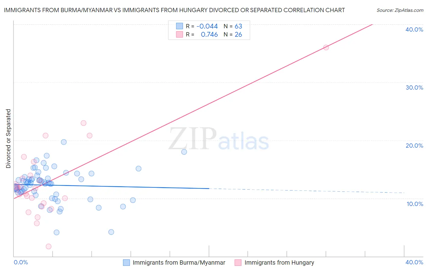 Immigrants from Burma/Myanmar vs Immigrants from Hungary Divorced or Separated