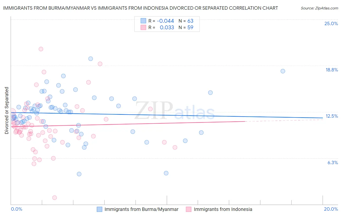 Immigrants from Burma/Myanmar vs Immigrants from Indonesia Divorced or Separated
