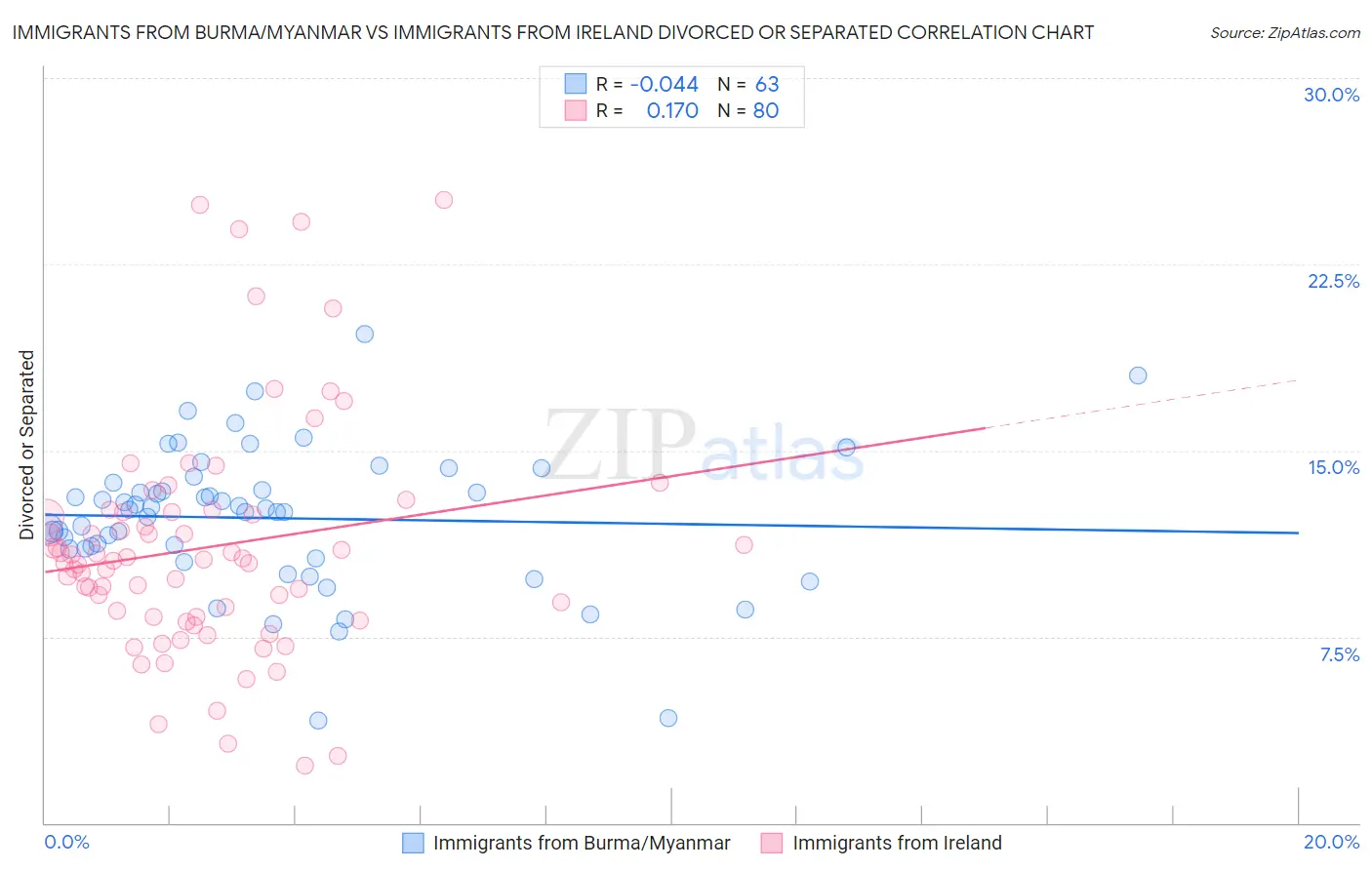 Immigrants from Burma/Myanmar vs Immigrants from Ireland Divorced or Separated