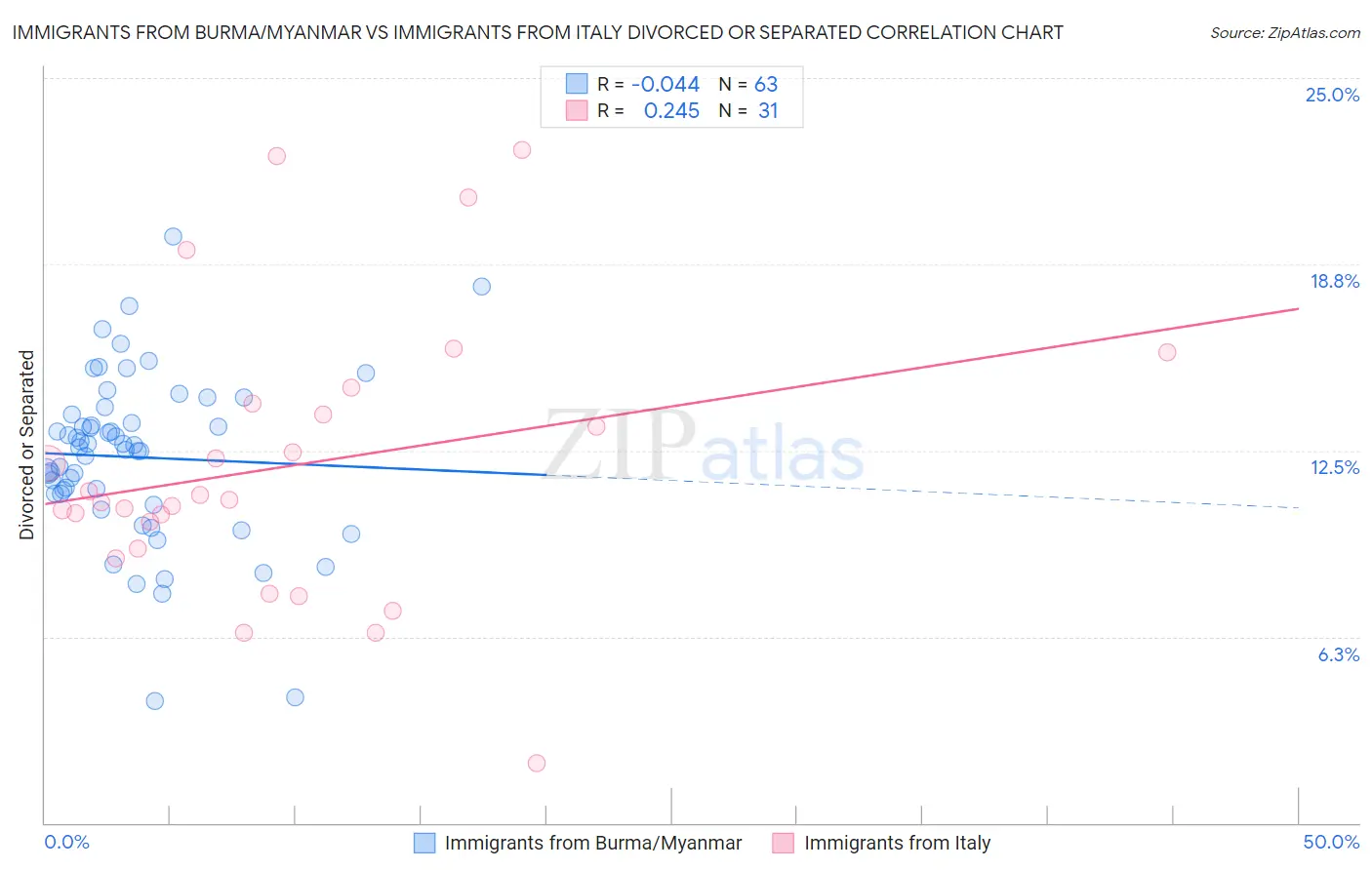 Immigrants from Burma/Myanmar vs Immigrants from Italy Divorced or Separated