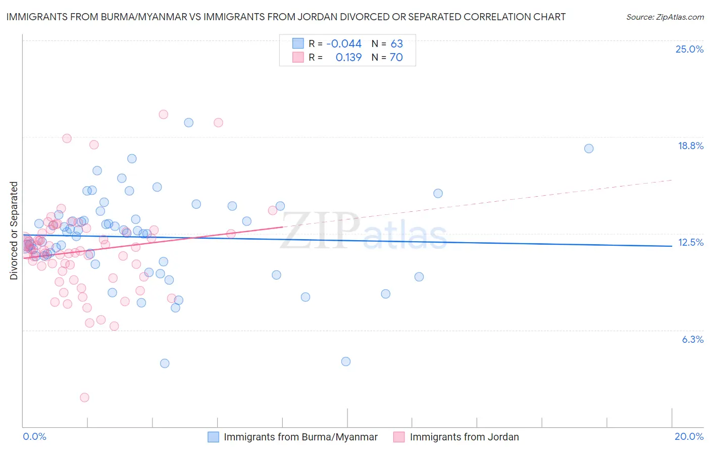 Immigrants from Burma/Myanmar vs Immigrants from Jordan Divorced or Separated