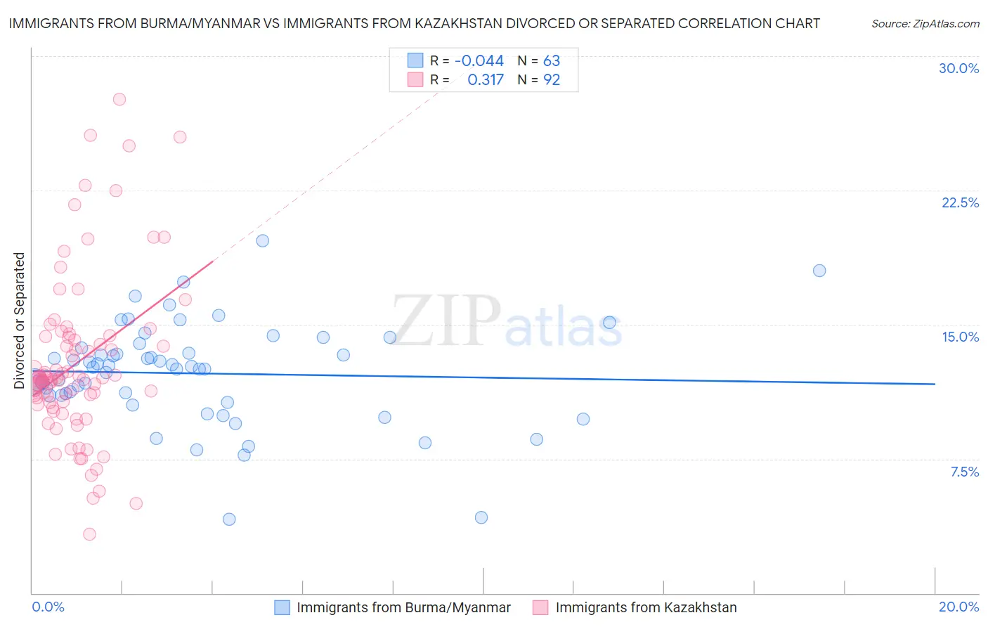 Immigrants from Burma/Myanmar vs Immigrants from Kazakhstan Divorced or Separated