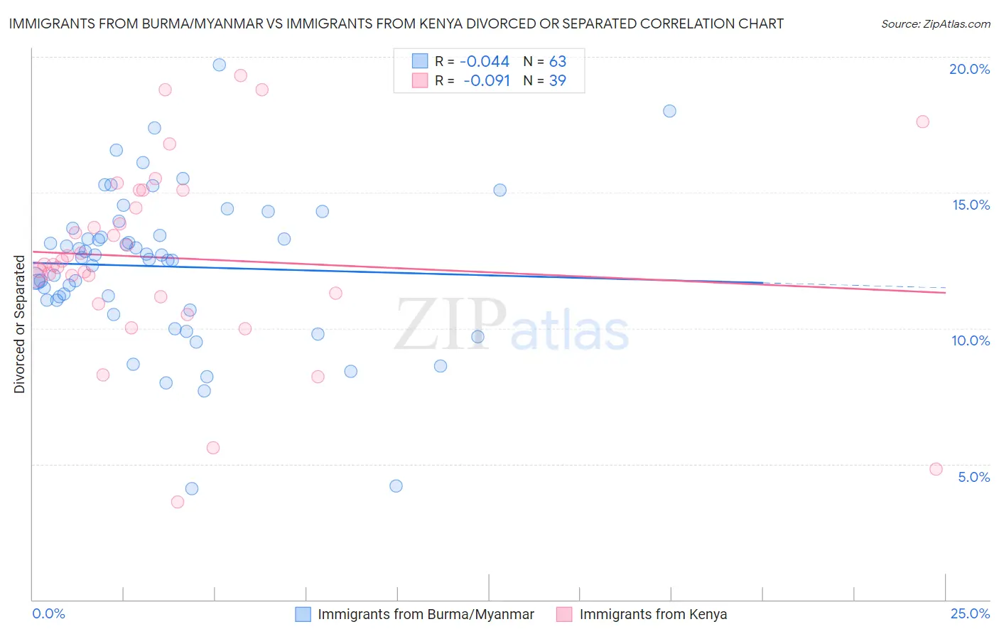 Immigrants from Burma/Myanmar vs Immigrants from Kenya Divorced or Separated