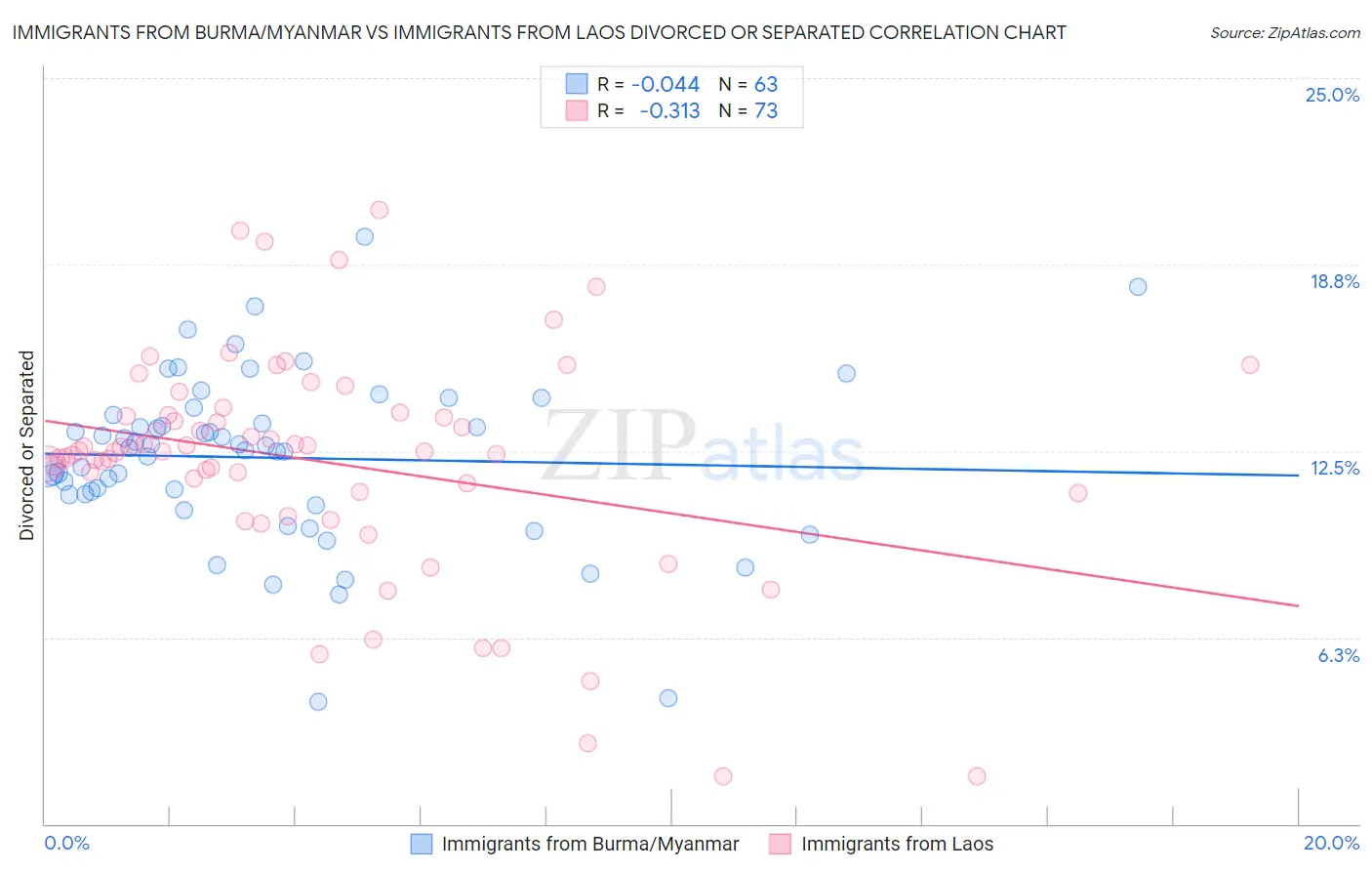 Immigrants from Burma/Myanmar vs Immigrants from Laos Divorced or Separated