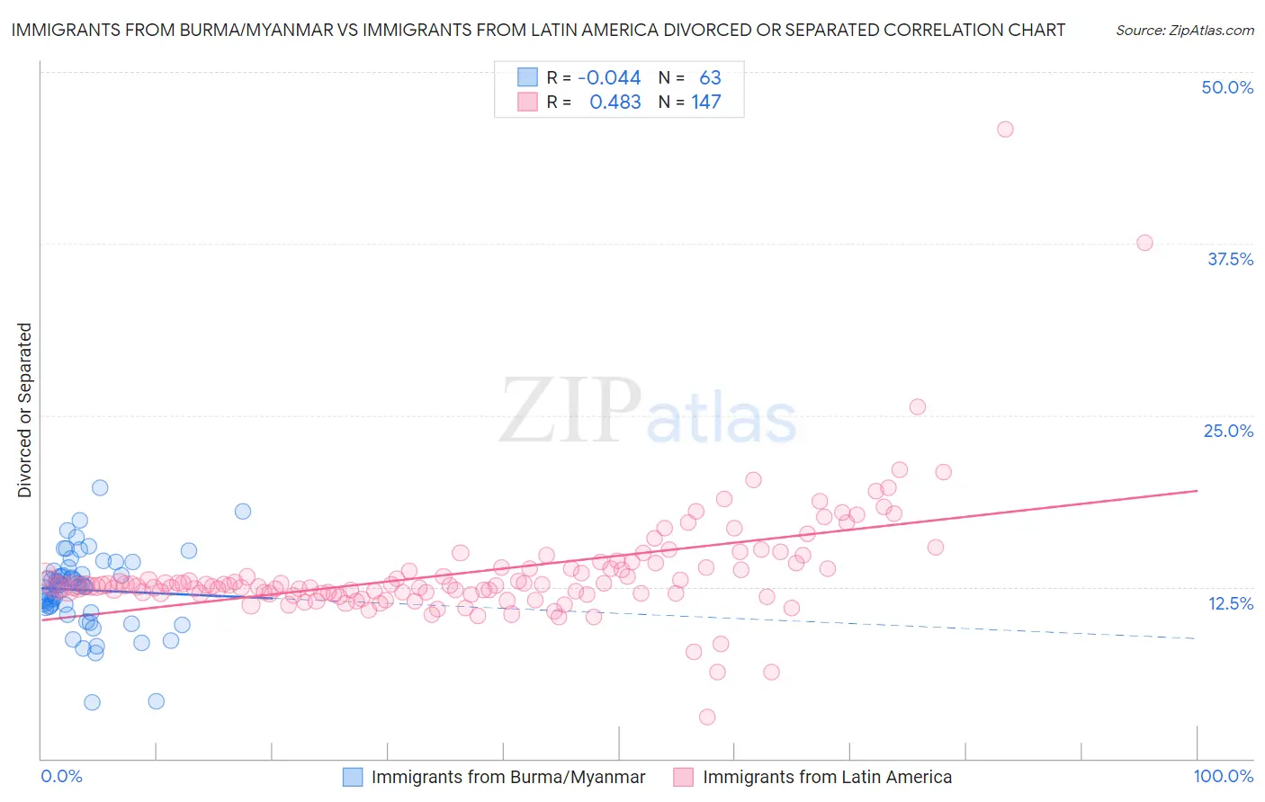 Immigrants from Burma/Myanmar vs Immigrants from Latin America Divorced or Separated