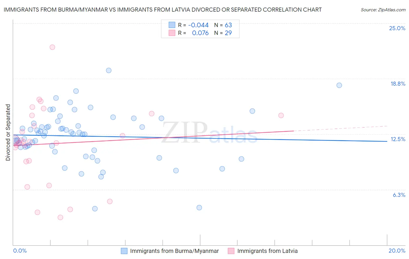 Immigrants from Burma/Myanmar vs Immigrants from Latvia Divorced or Separated