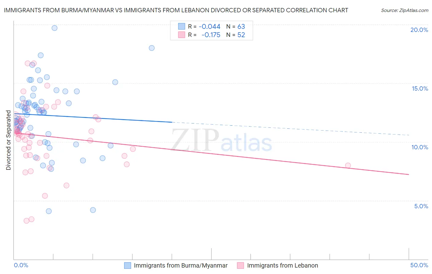 Immigrants from Burma/Myanmar vs Immigrants from Lebanon Divorced or Separated