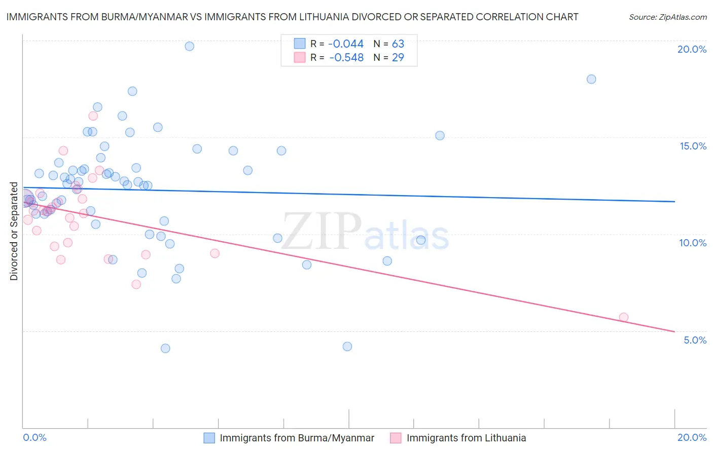 Immigrants from Burma/Myanmar vs Immigrants from Lithuania Divorced or Separated