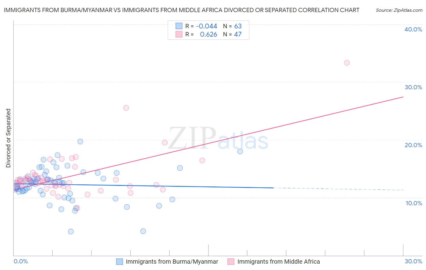 Immigrants from Burma/Myanmar vs Immigrants from Middle Africa Divorced or Separated
