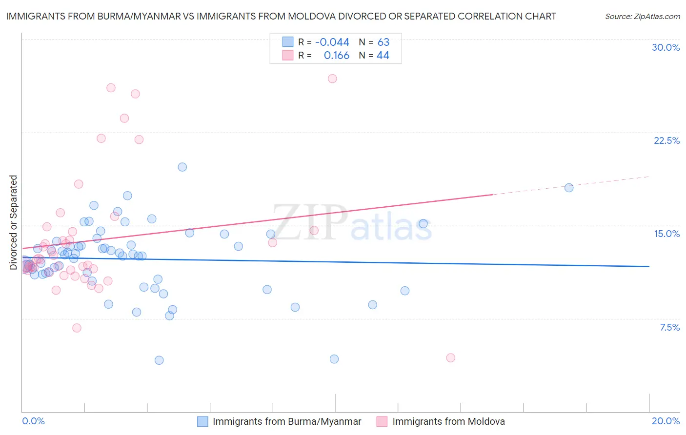 Immigrants from Burma/Myanmar vs Immigrants from Moldova Divorced or Separated