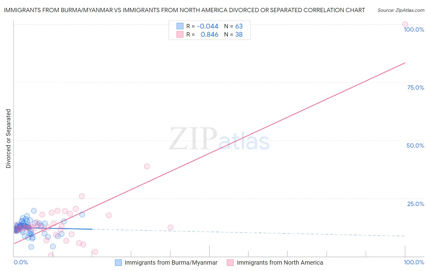 Immigrants from Burma/Myanmar vs Immigrants from North America Divorced or Separated