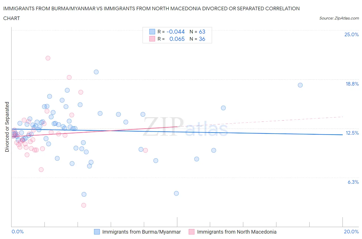 Immigrants from Burma/Myanmar vs Immigrants from North Macedonia Divorced or Separated
