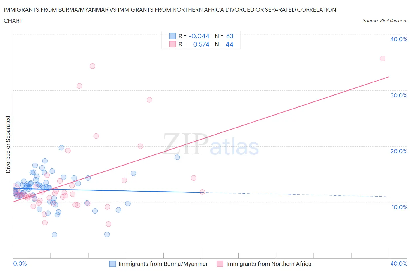 Immigrants from Burma/Myanmar vs Immigrants from Northern Africa Divorced or Separated