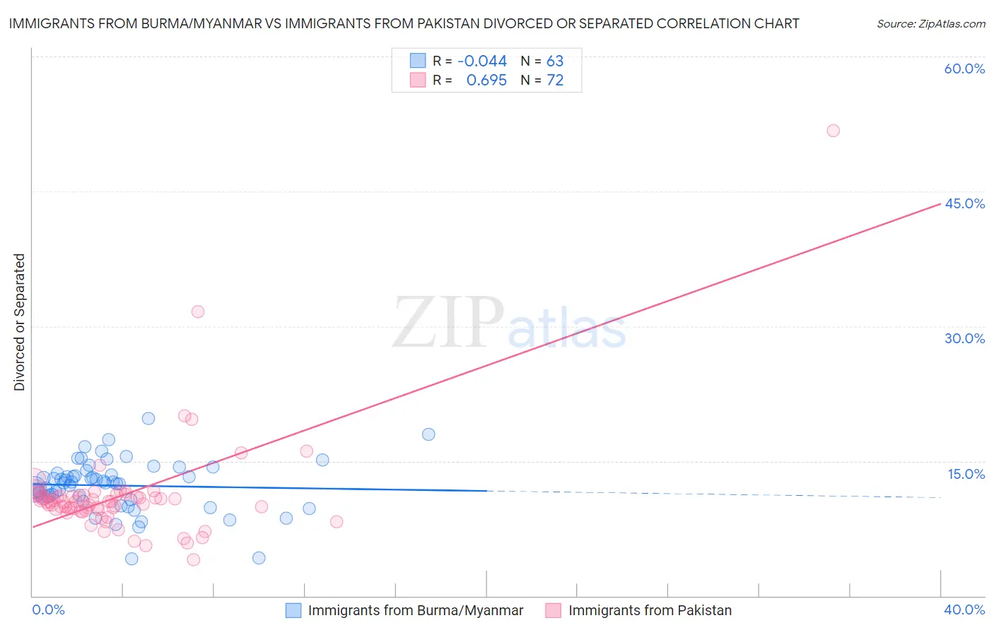 Immigrants from Burma/Myanmar vs Immigrants from Pakistan Divorced or Separated