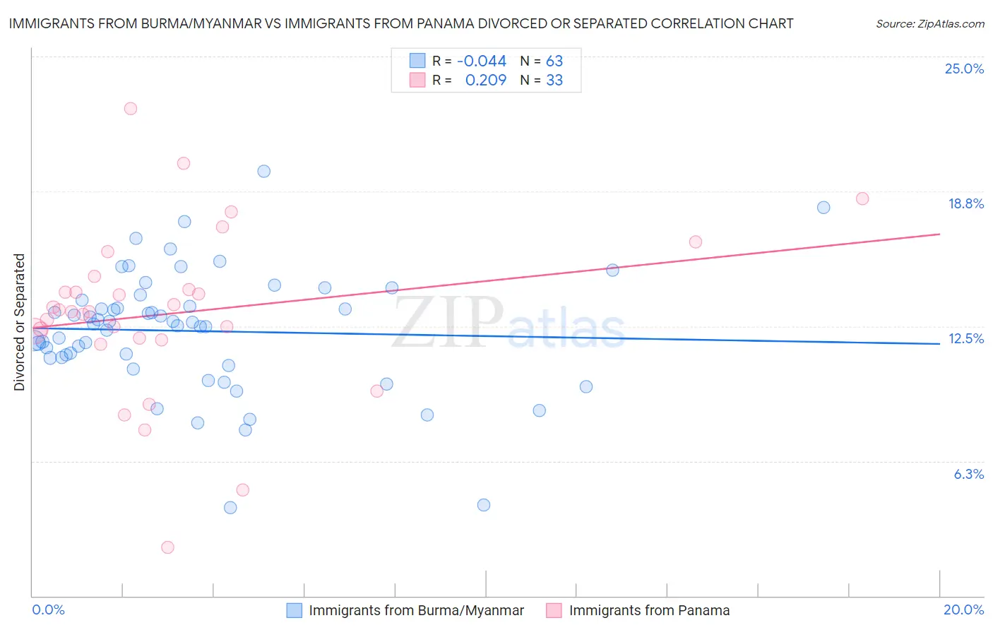 Immigrants from Burma/Myanmar vs Immigrants from Panama Divorced or Separated