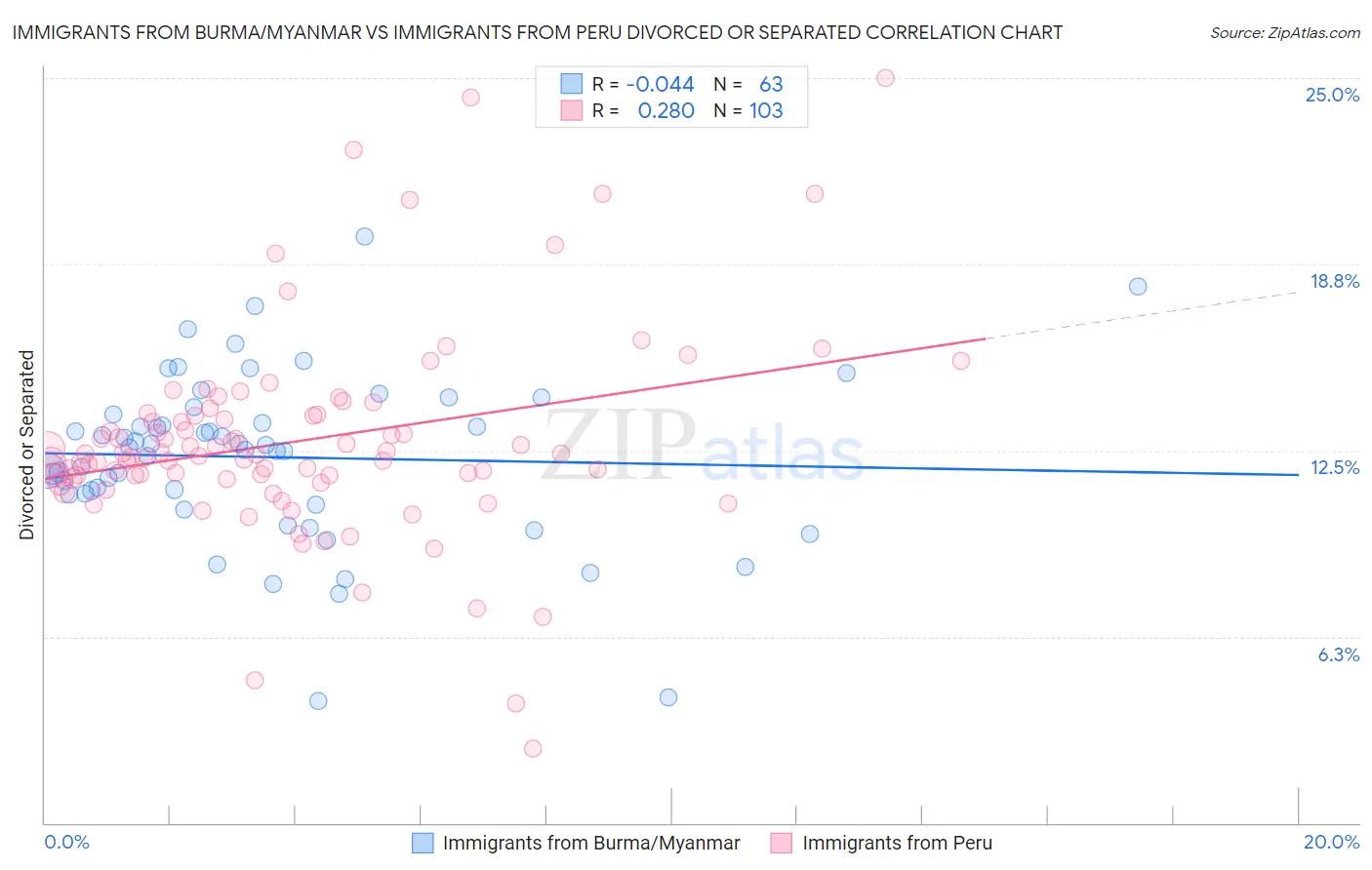 Immigrants from Burma/Myanmar vs Immigrants from Peru Divorced or Separated