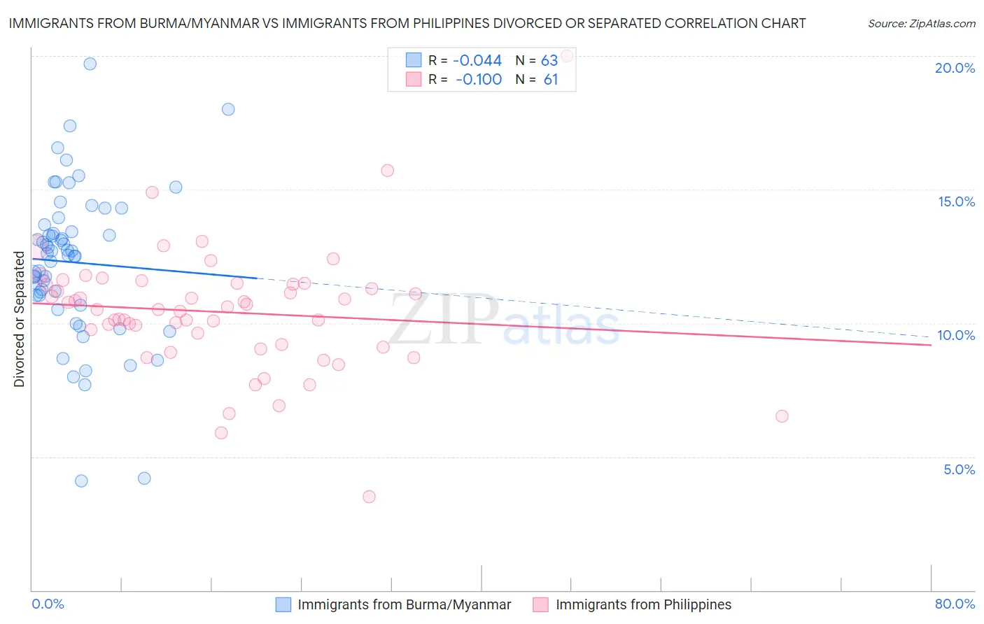 Immigrants from Burma/Myanmar vs Immigrants from Philippines Divorced or Separated