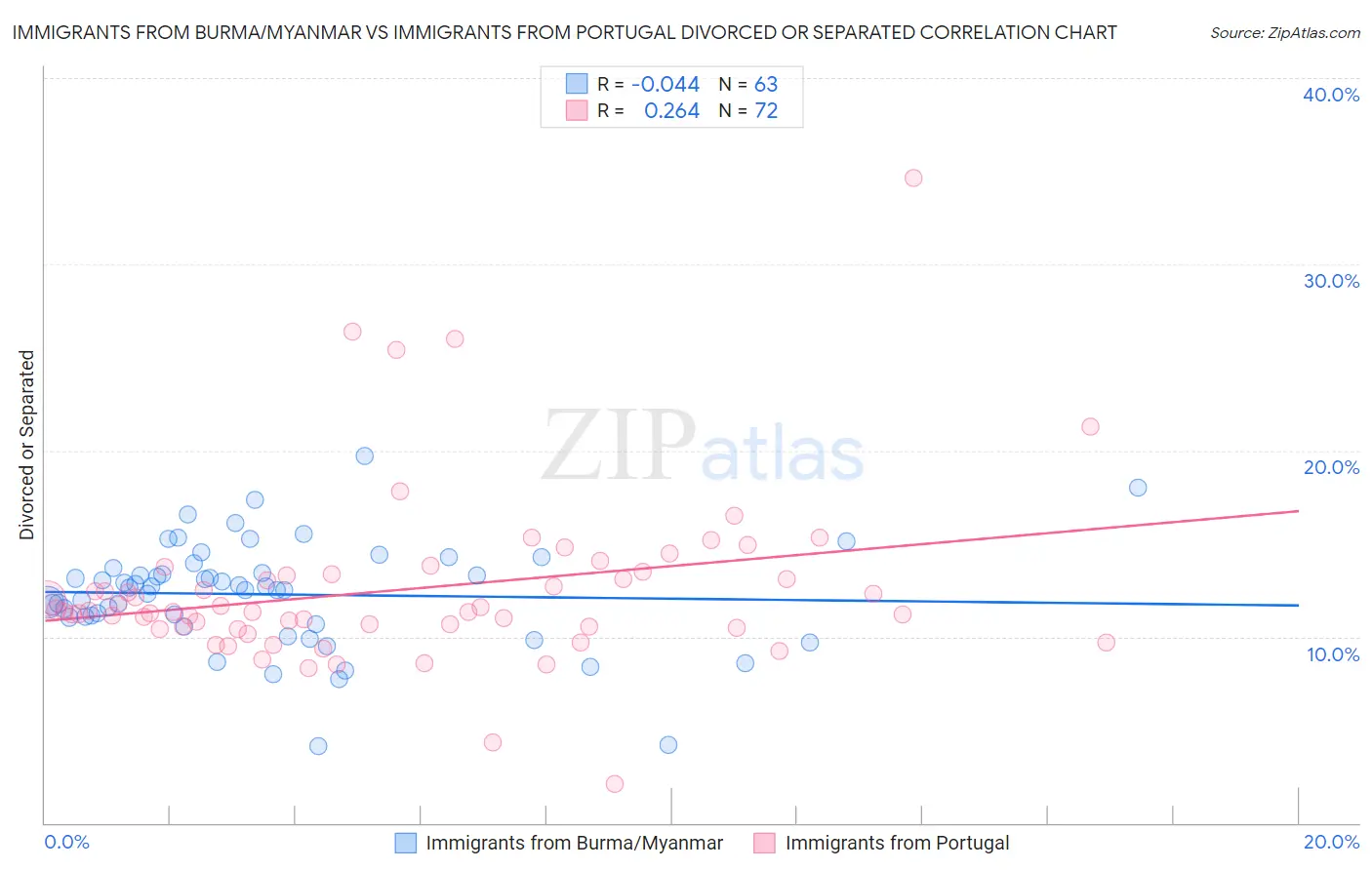 Immigrants from Burma/Myanmar vs Immigrants from Portugal Divorced or Separated
