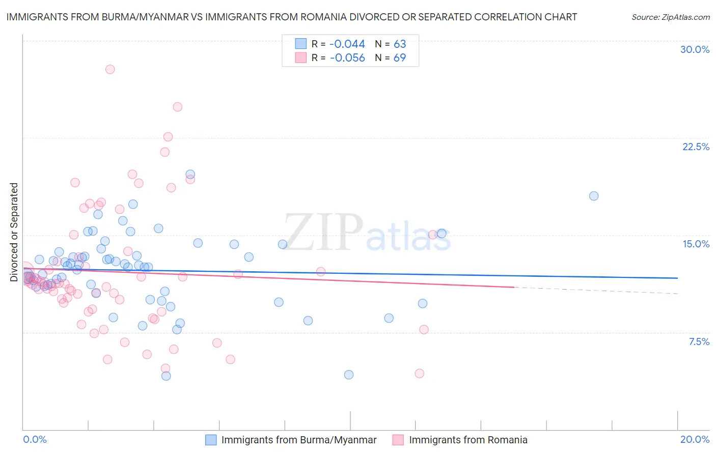 Immigrants from Burma/Myanmar vs Immigrants from Romania Divorced or Separated