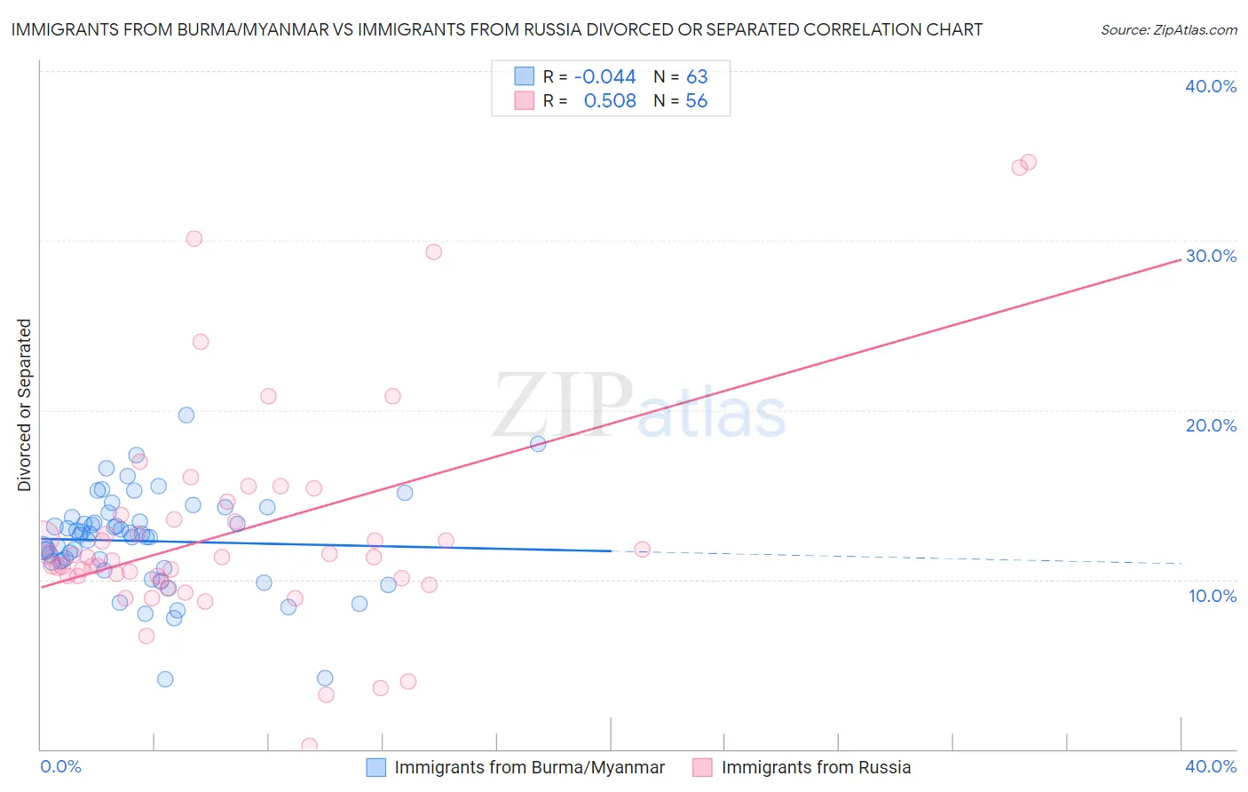 Immigrants from Burma/Myanmar vs Immigrants from Russia Divorced or Separated