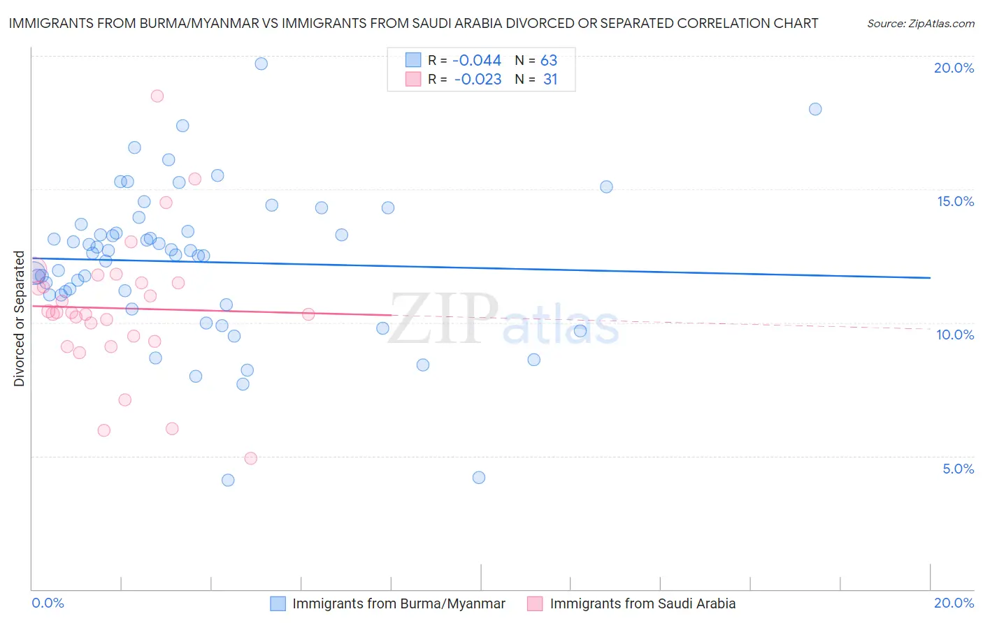 Immigrants from Burma/Myanmar vs Immigrants from Saudi Arabia Divorced or Separated