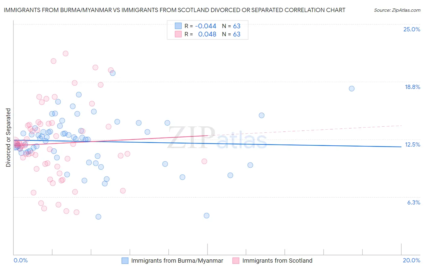 Immigrants from Burma/Myanmar vs Immigrants from Scotland Divorced or Separated