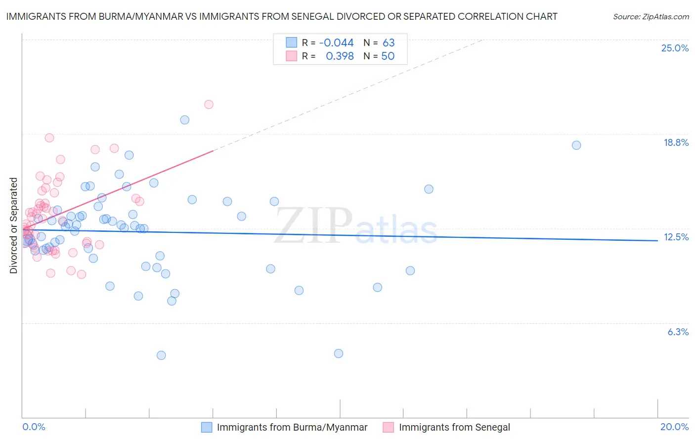 Immigrants from Burma/Myanmar vs Immigrants from Senegal Divorced or Separated