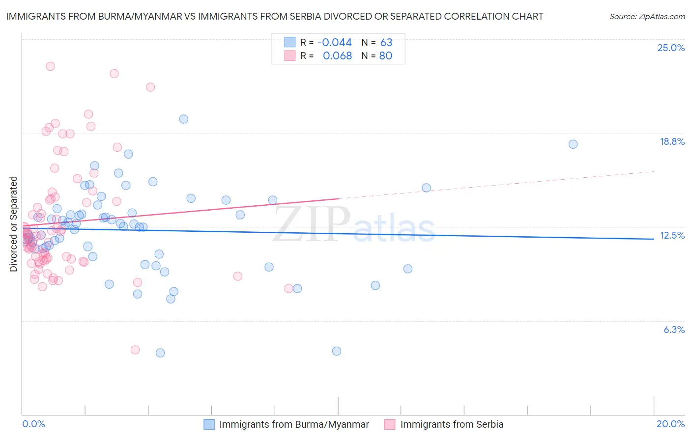 Immigrants from Burma/Myanmar vs Immigrants from Serbia Divorced or Separated