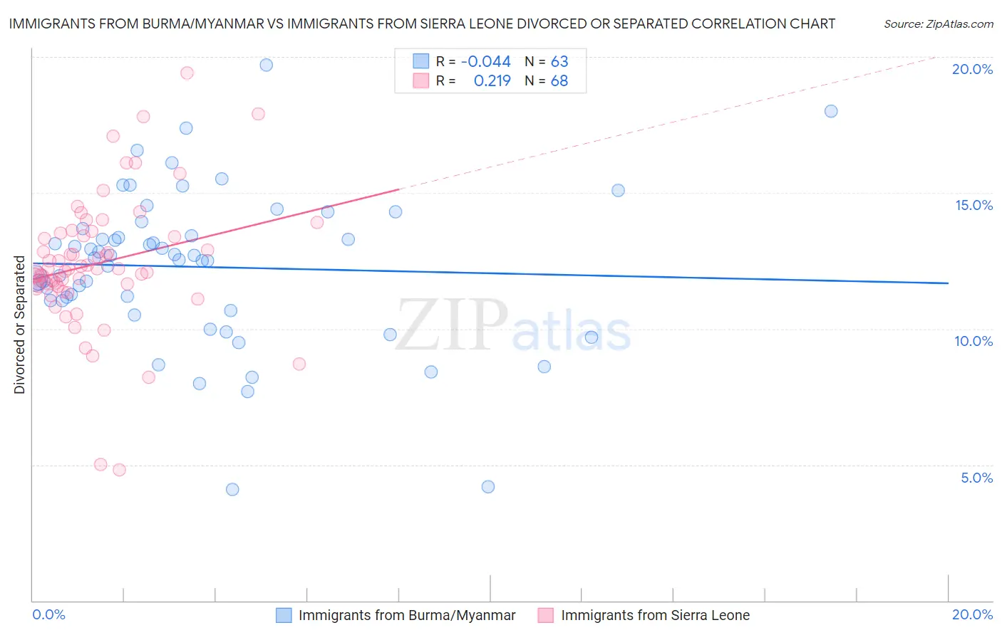 Immigrants from Burma/Myanmar vs Immigrants from Sierra Leone Divorced or Separated