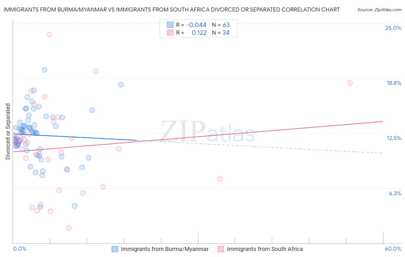 Immigrants from Burma/Myanmar vs Immigrants from South Africa Divorced or Separated