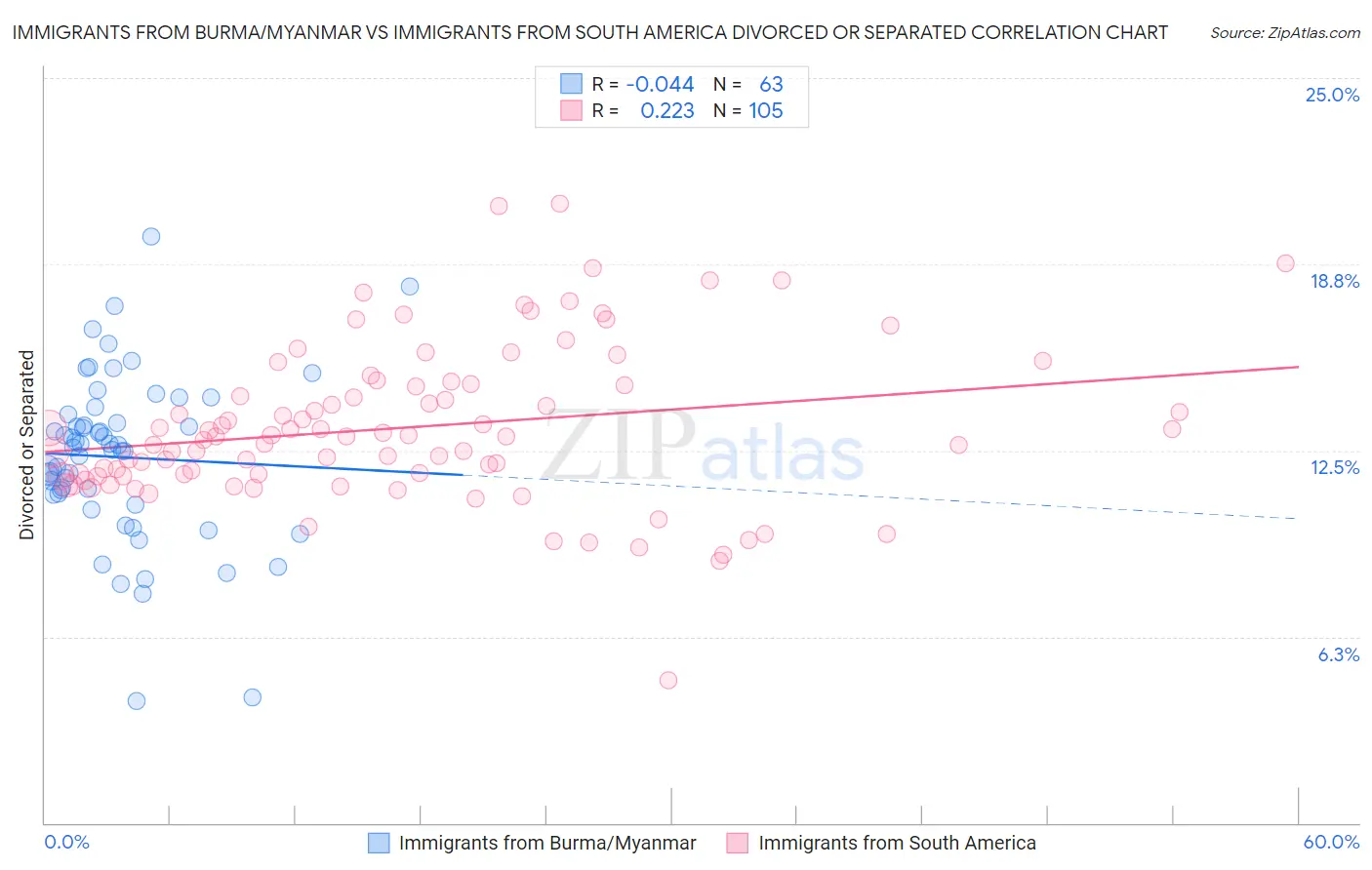 Immigrants from Burma/Myanmar vs Immigrants from South America Divorced or Separated