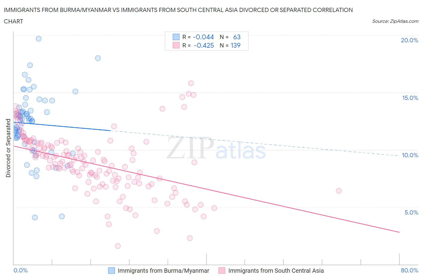 Immigrants from Burma/Myanmar vs Immigrants from South Central Asia Divorced or Separated