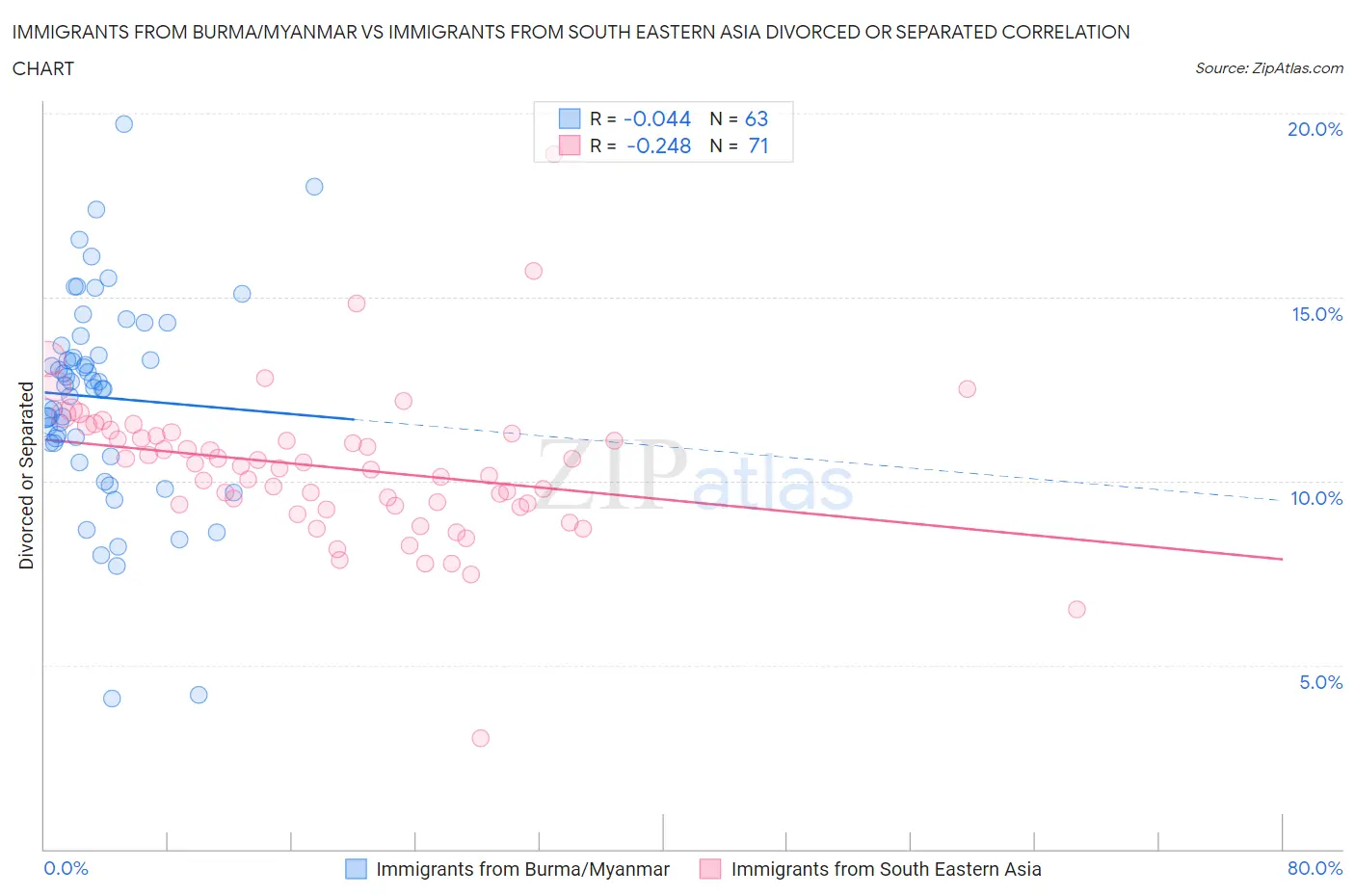 Immigrants from Burma/Myanmar vs Immigrants from South Eastern Asia Divorced or Separated