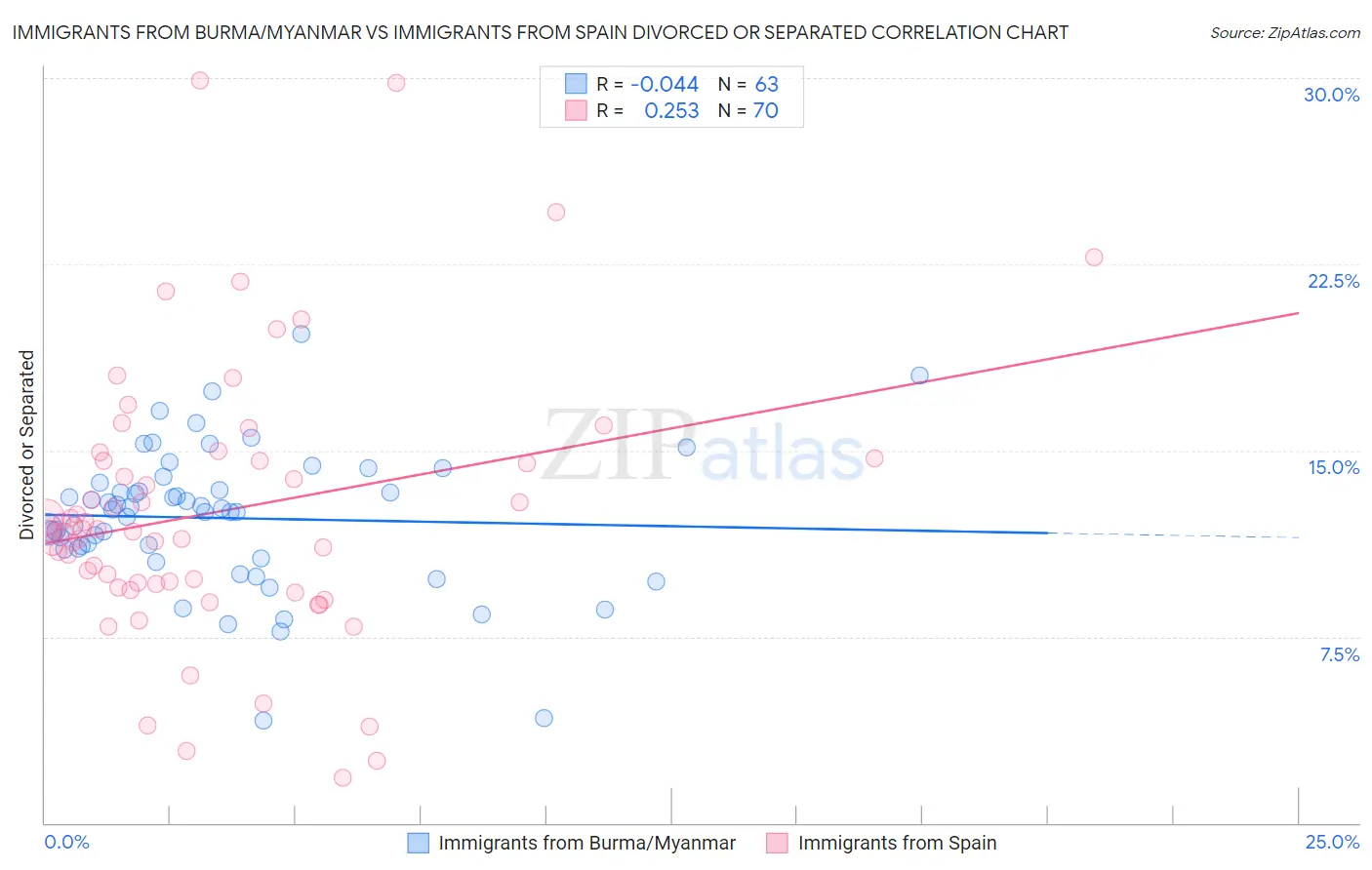 Immigrants from Burma/Myanmar vs Immigrants from Spain Divorced or Separated