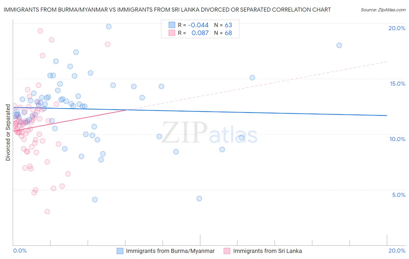Immigrants from Burma/Myanmar vs Immigrants from Sri Lanka Divorced or Separated